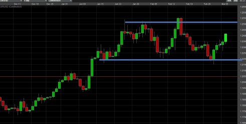 Panduan Indikator Populer pada Grafik Harian Forex